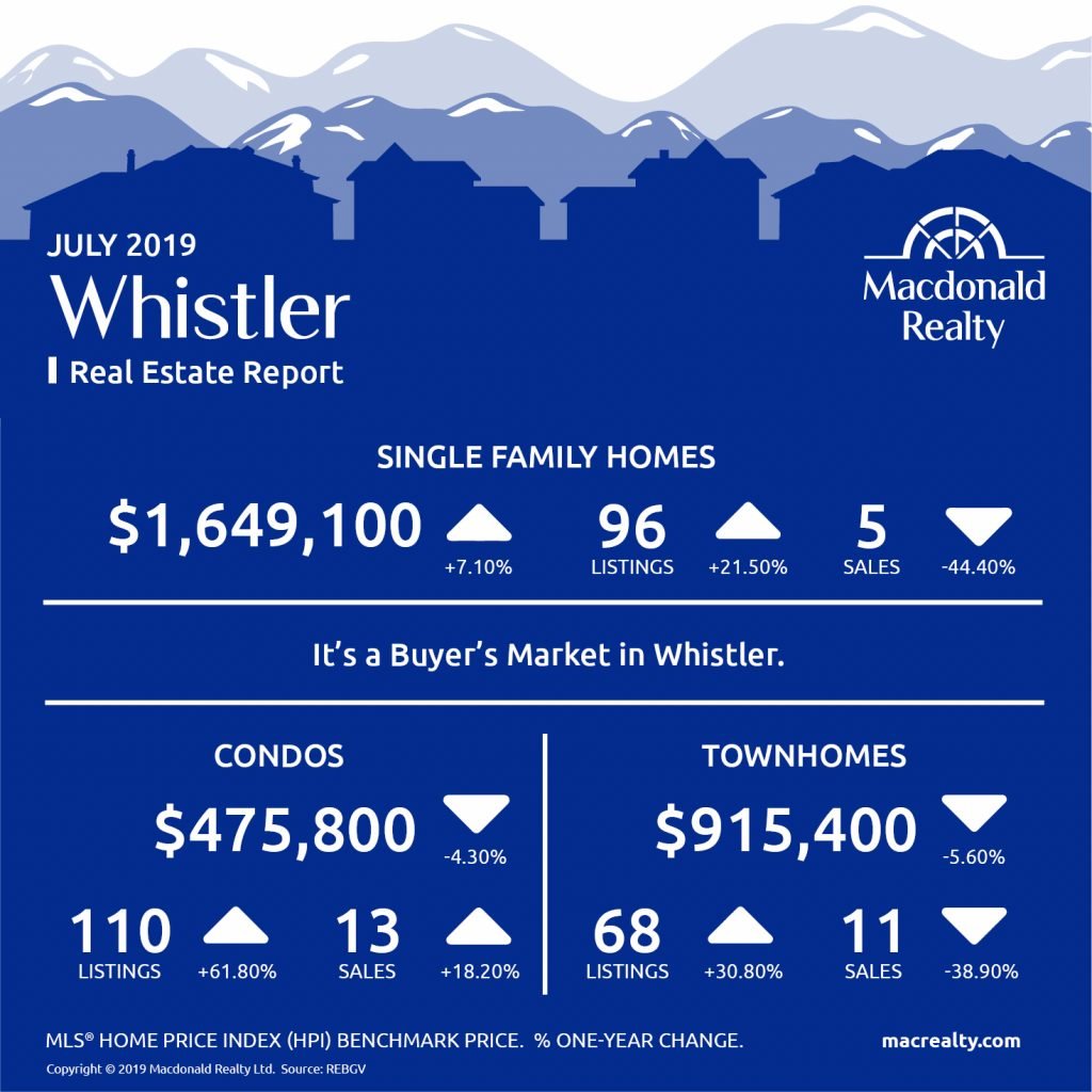 Squamish, Whistler and Sunshine Coast Real Estate Market Statistics – July 2019