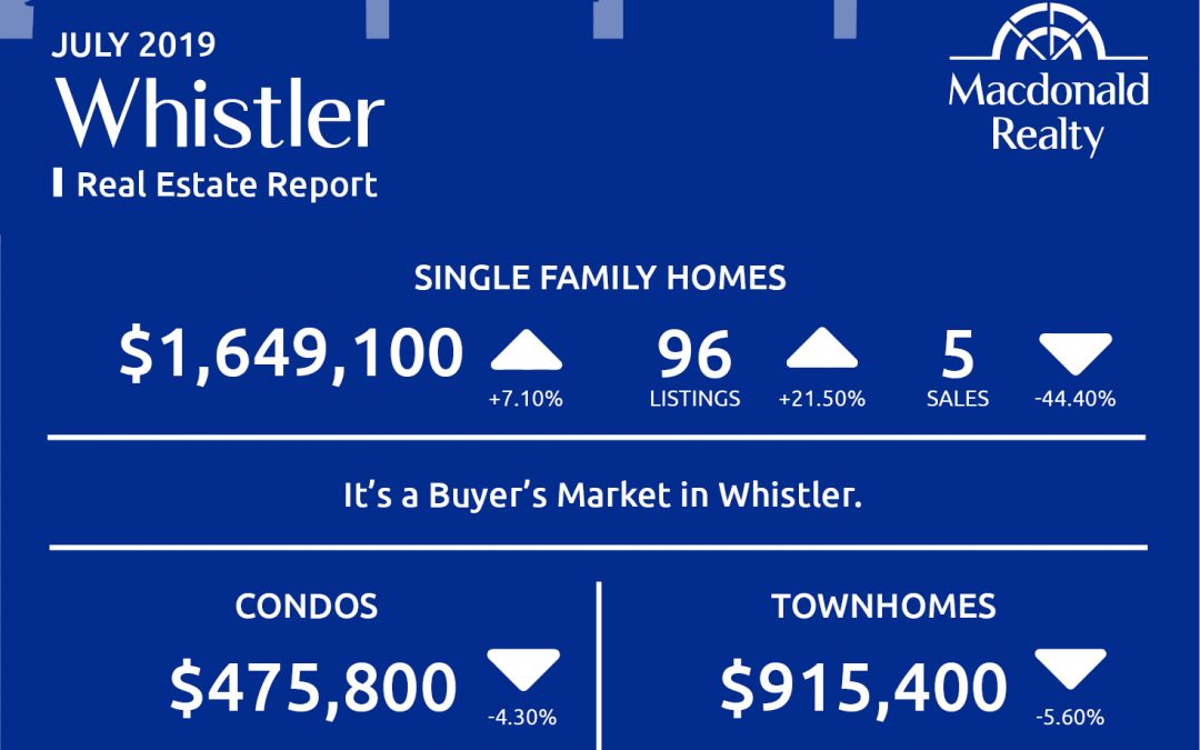 Squamish, Whistler and Sunshine Coast Real Estate Market Statistics – July 2019