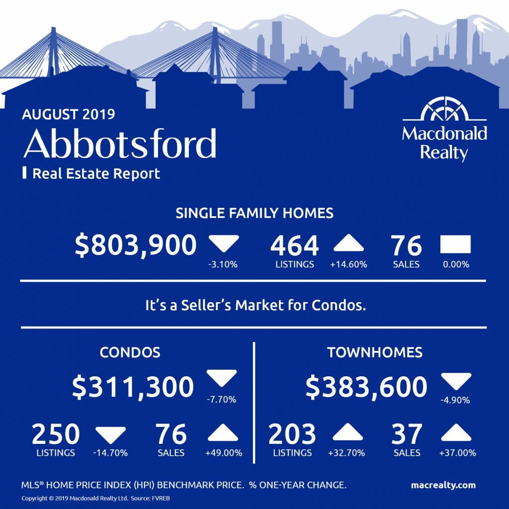 Updated monthly, real estate market statistics from Macdonald Realty on the North Delta, Surrey, Langley and Fraser Valley listings and sales. August 2019