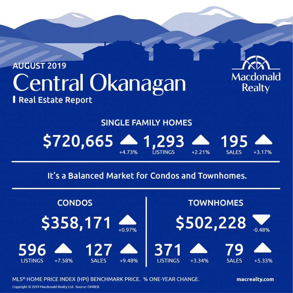 Okanagan Real Estate Market Statistics – August 2019