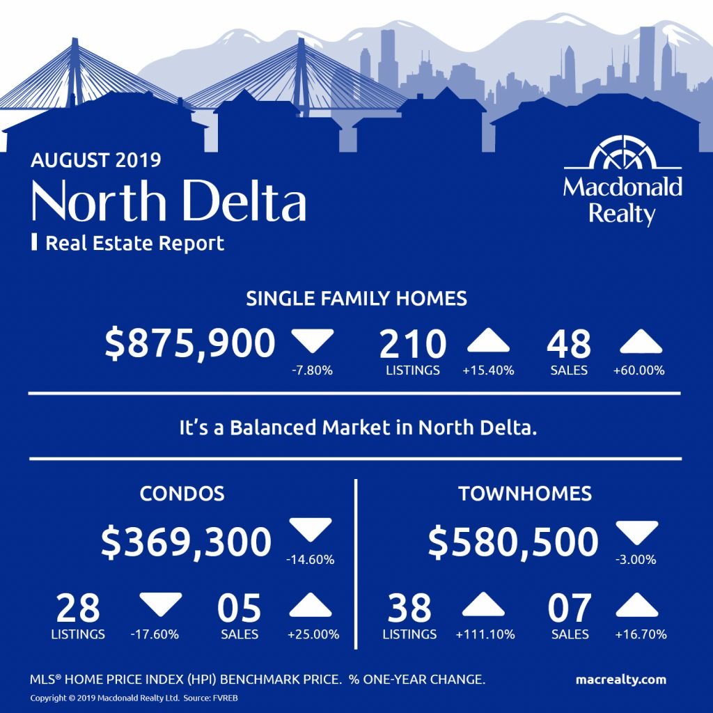 Updated monthly, real estate market statistics from Macdonald Realty on the North Delta, Surrey, Langley and Fraser Valley listings and sales. August 2019