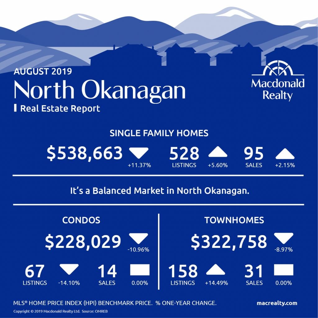 Okanagan Real Estate Market Statistics – August 2019