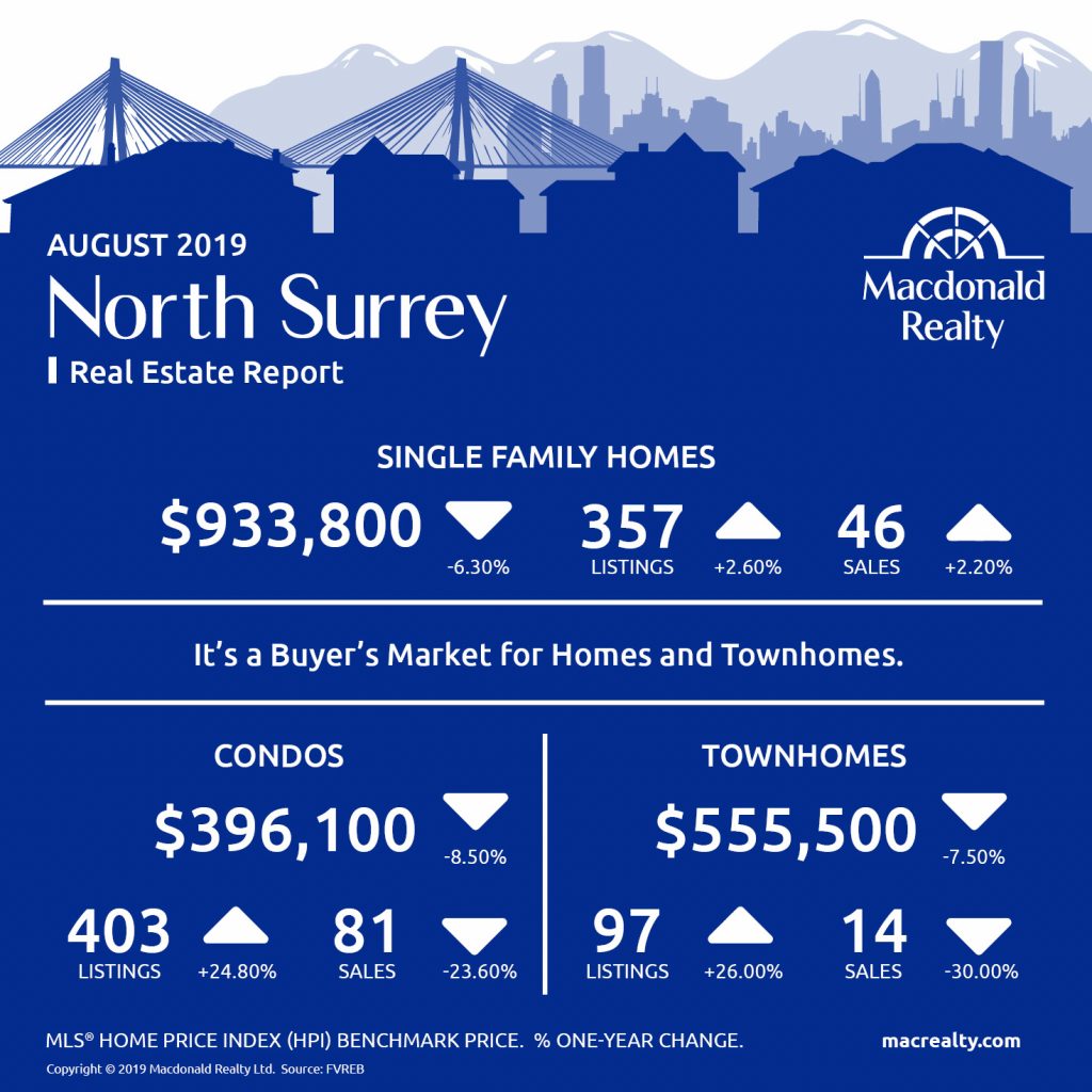 North Delta, Surrey, Langley and Fraser Valley Real Estate Market Statistics – August 2019