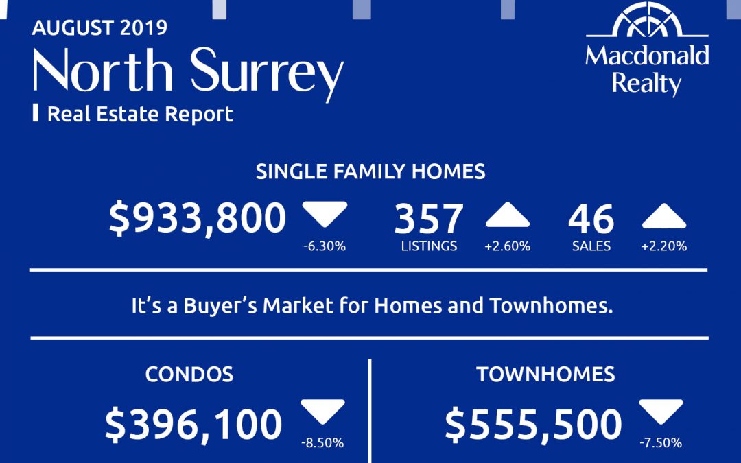 North Delta, Surrey, Langley and Fraser Valley Real Estate Market Statistics – August 2019
