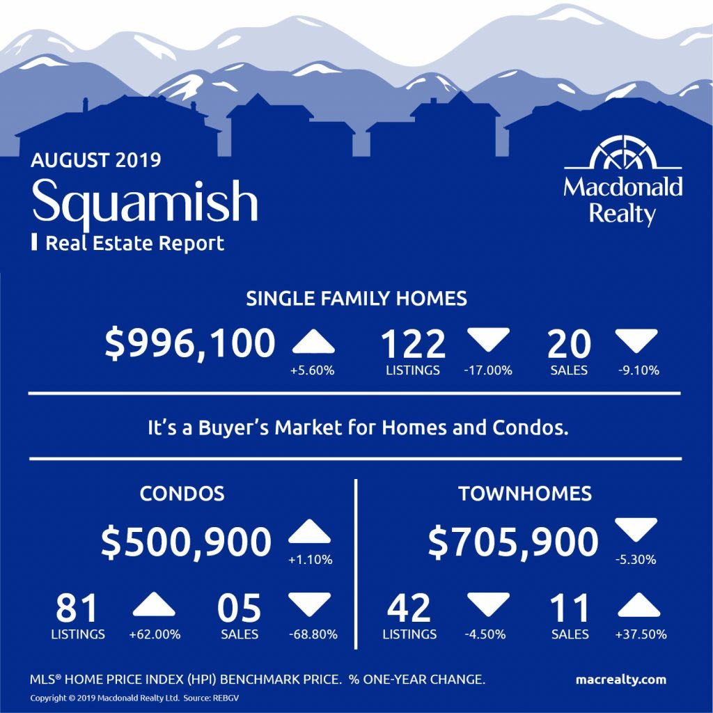 Squamish, Whistler and Sunshine Coast Real Estate Market Statistics – August 2019