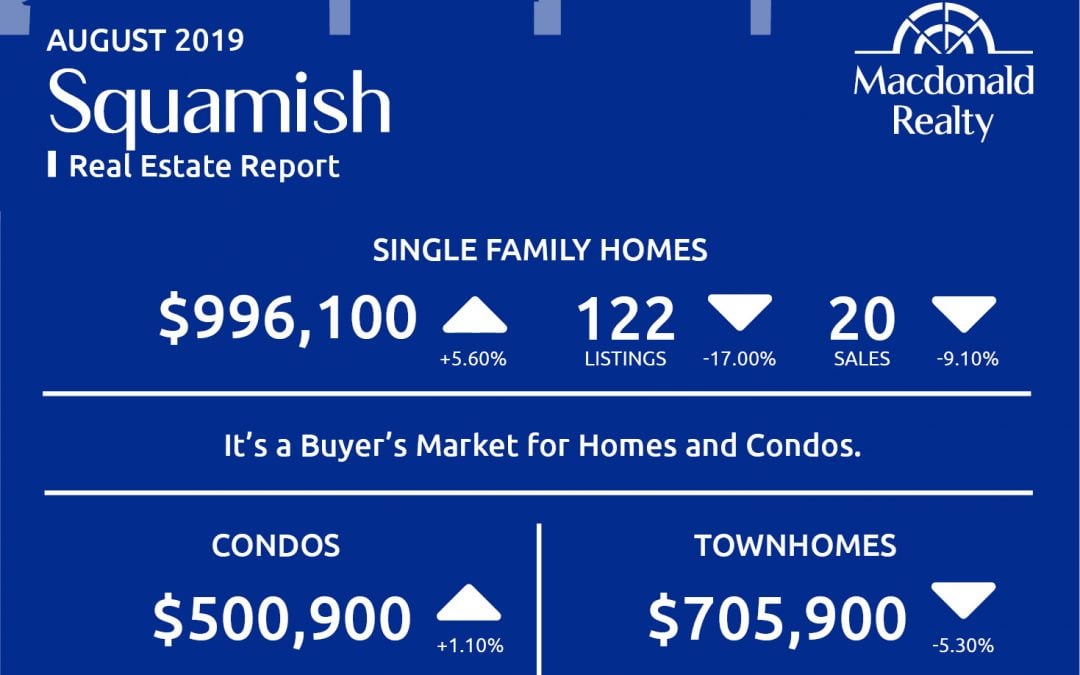 Squamish, Whistler and Sunshine Coast Real Estate Market Statistics – August 2019