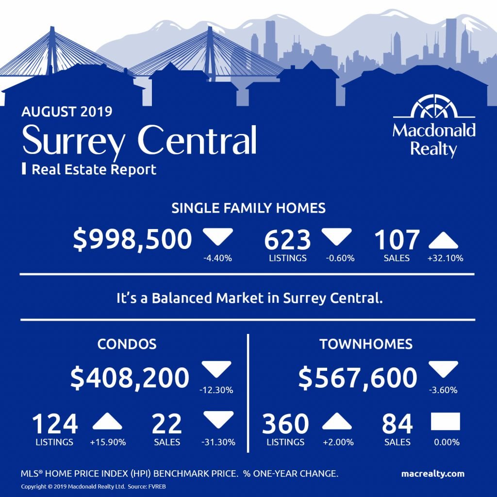 Updated monthly, real estate market statistics from Macdonald Realty on the North Delta, Surrey, Langley and Fraser Valley listings and sales. August 2019