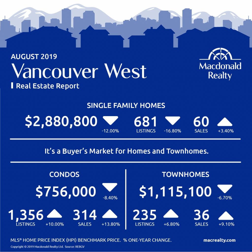 Updated monthly, real estate market statistics from Macdonald Realty on the Greater Vancouver listings and sales. August 2019
