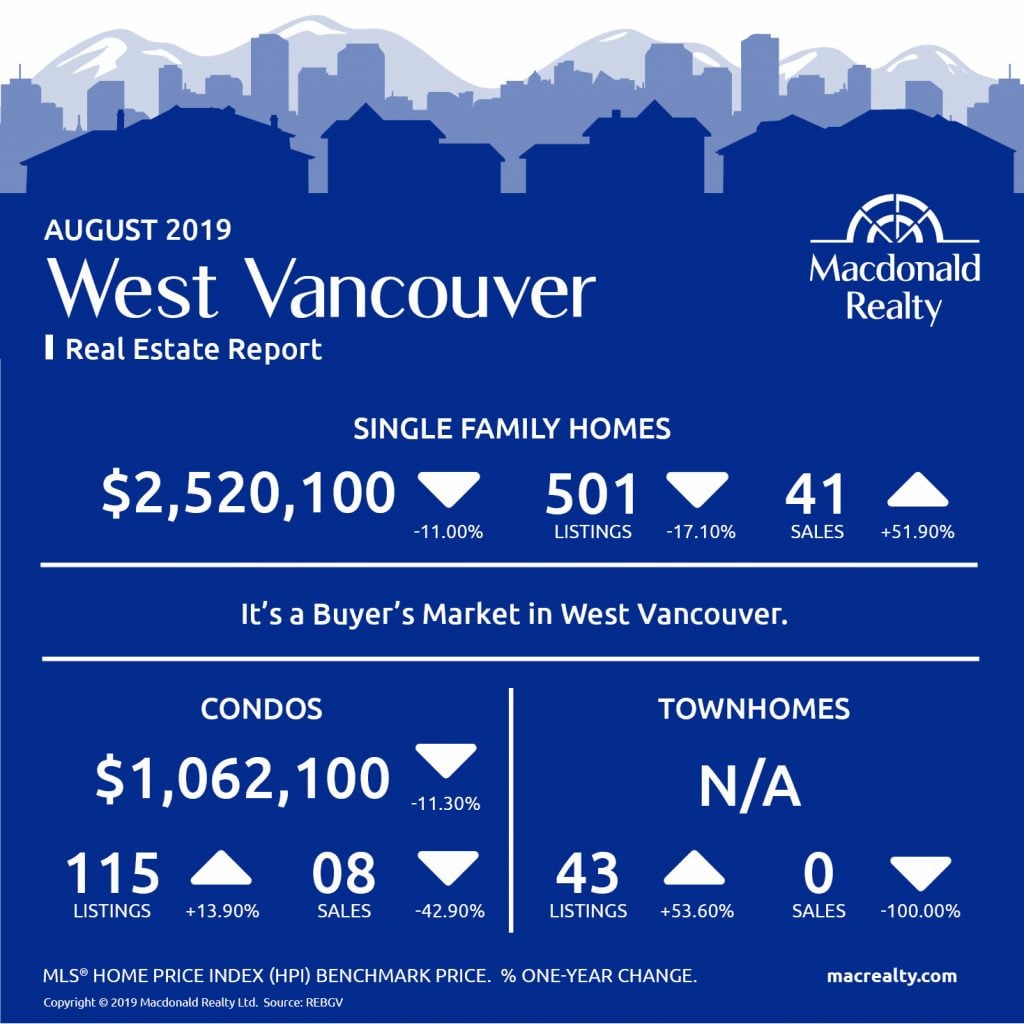Updated monthly, real estate market statistics from Macdonald Realty on the Greater Vancouver listings and sales. August 2019