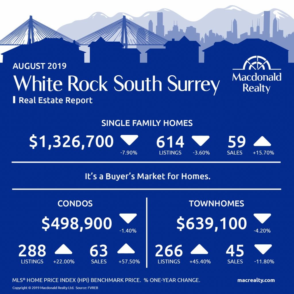 Updated monthly, real estate market statistics from Macdonald Realty on the North Delta, Surrey, Langley and Fraser Valley listings and sales. August 2019