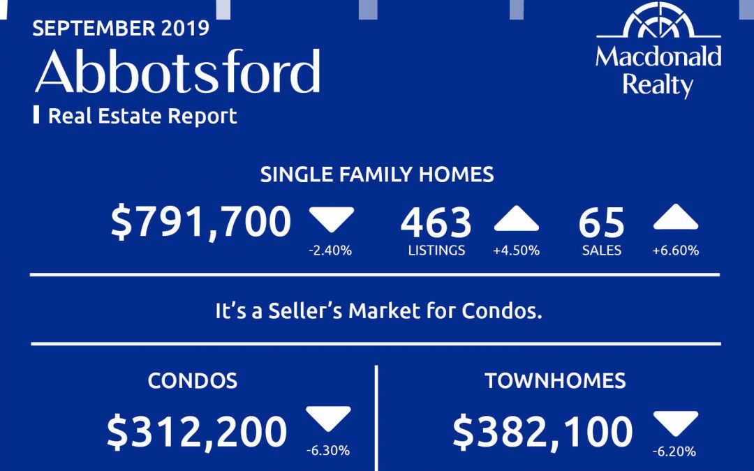 North Delta, Surrey, Langley and Fraser Valley Real Estate Market Statistics – September 2019