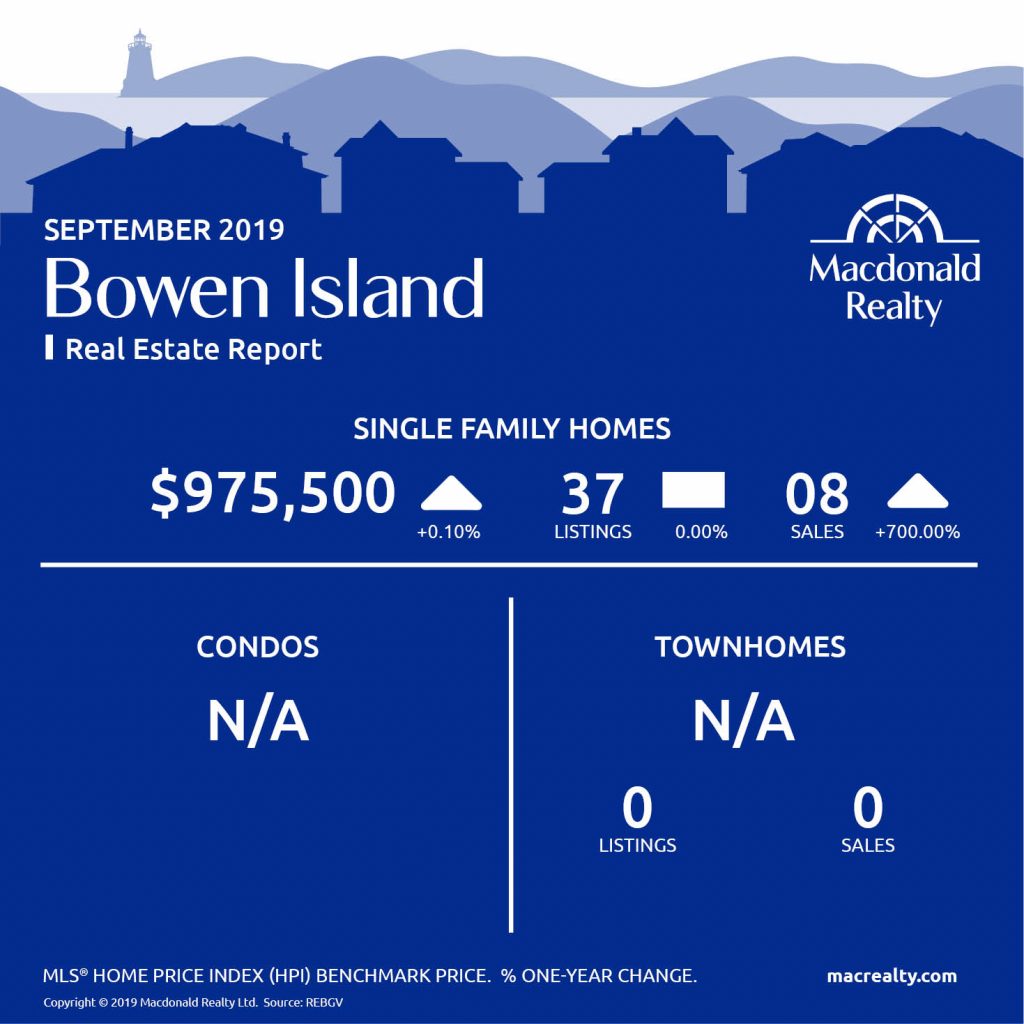Greater Vancouver Real Estate Market Statistics – September 2019
