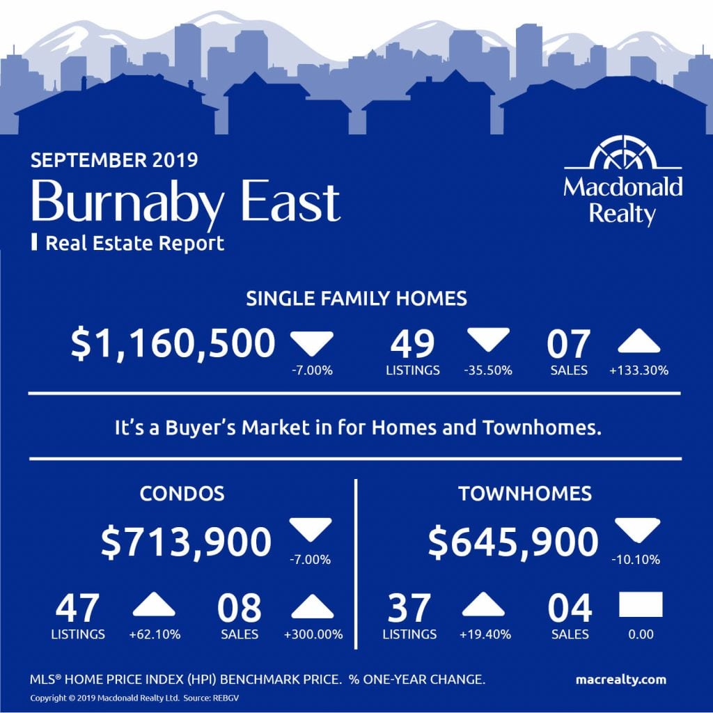 Greater Vancouver Real Estate Market Statistics – September 2019