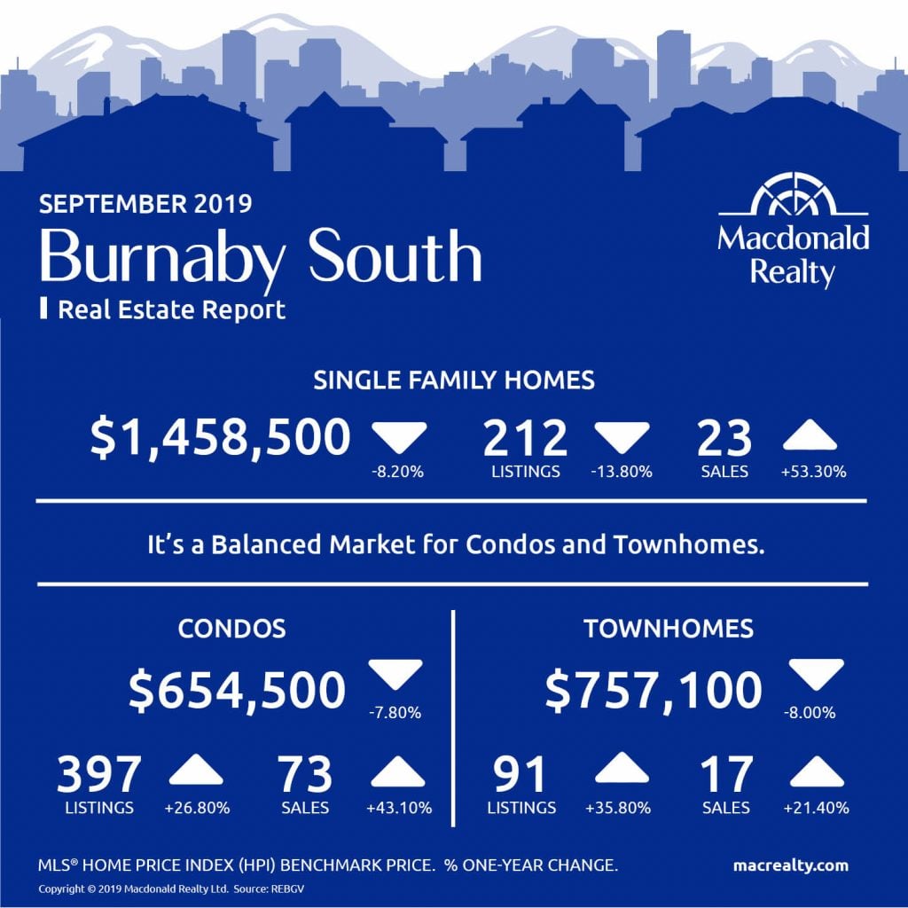 Greater Vancouver Real Estate Market Statistics – September 2019