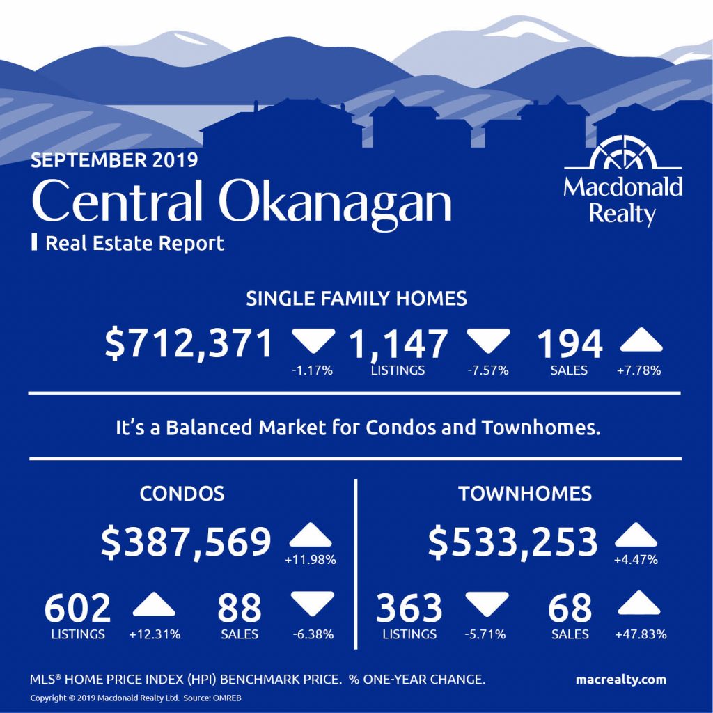 Okanagan Real Estate Market Statistics – September 2019