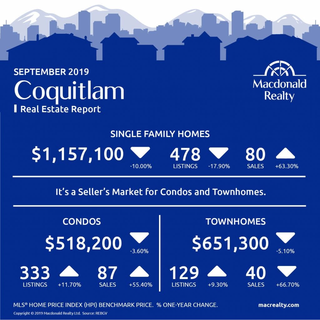Greater Vancouver Real Estate Market Statistics – September 2019