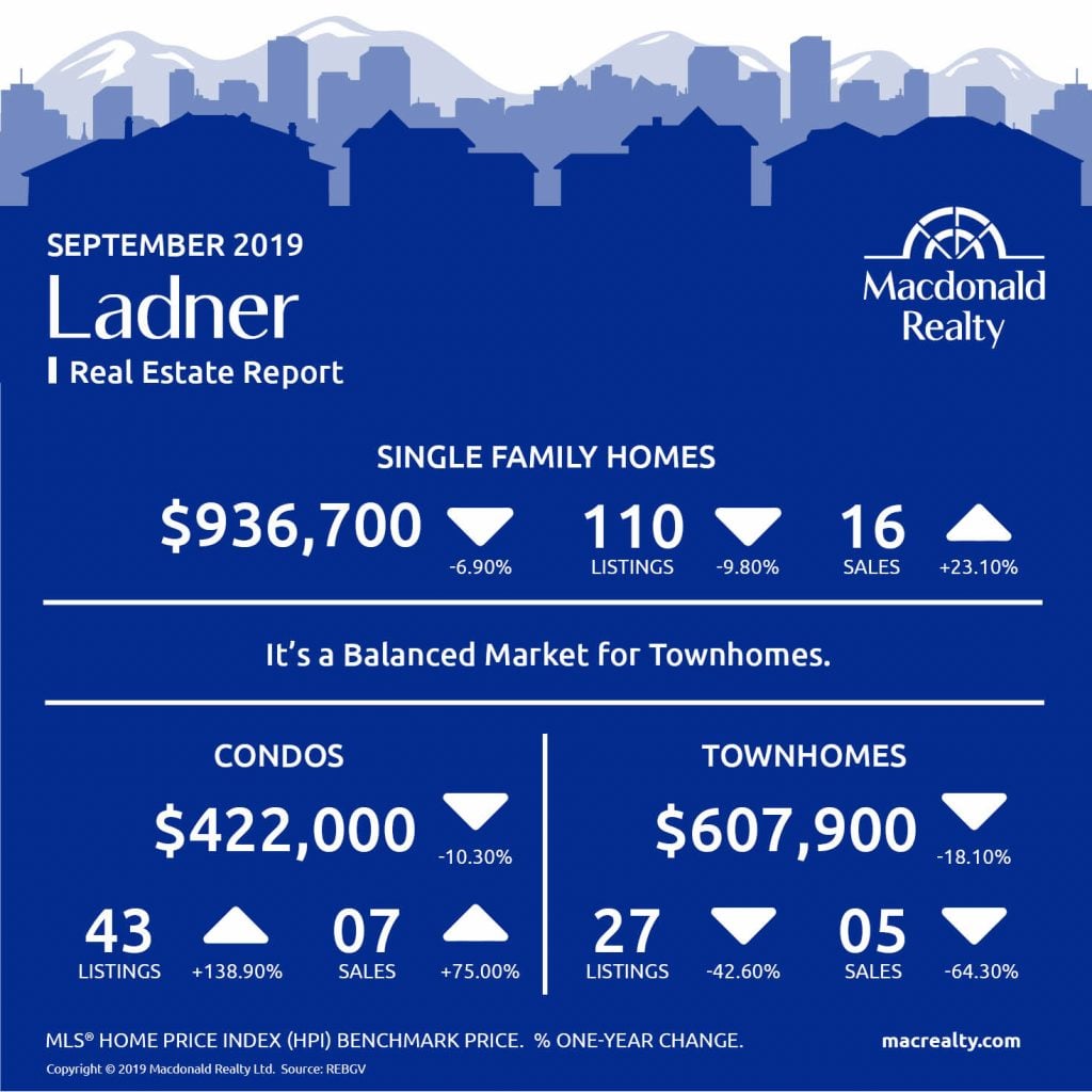 Greater Vancouver Real Estate Market Statistics – September 2019