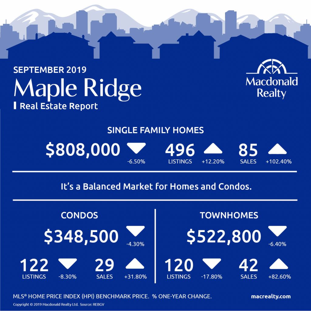 Greater Vancouver Real Estate Market Statistics – September 2019