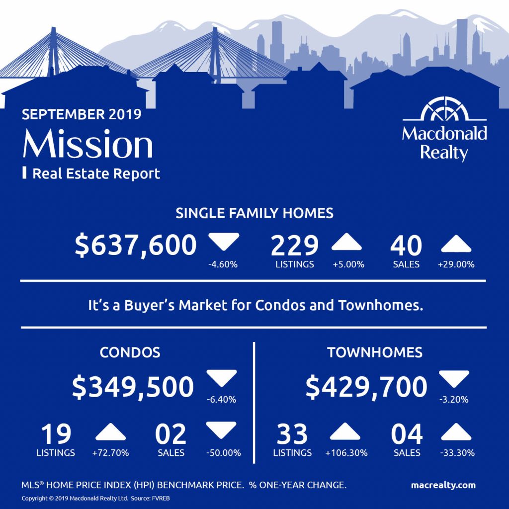 Abbotsford, Mission, Surrey and Fraser Valley Real Estate Market Statistics – September 2019