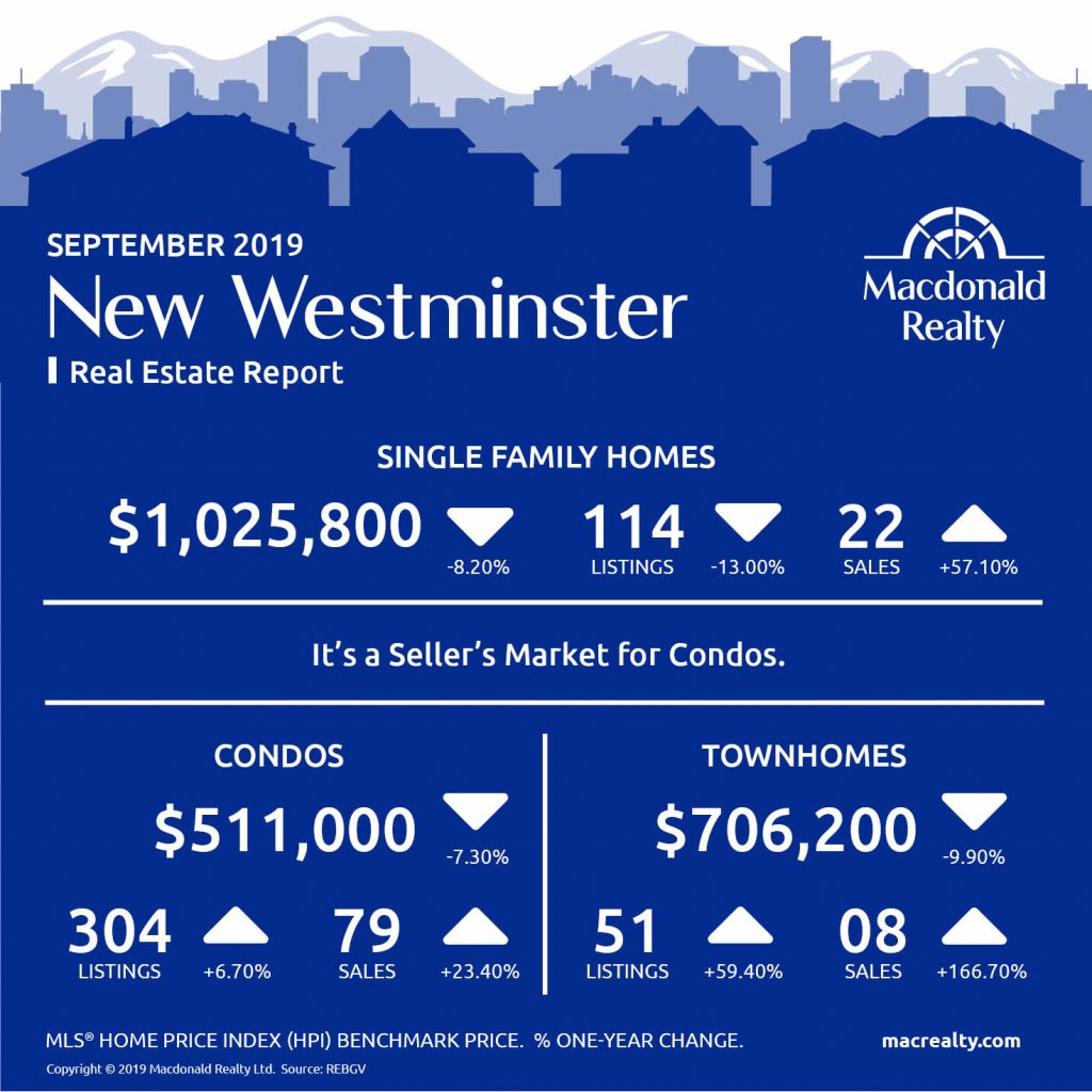 Greater Vancouver Real Estate Market Statistics – September 2019
