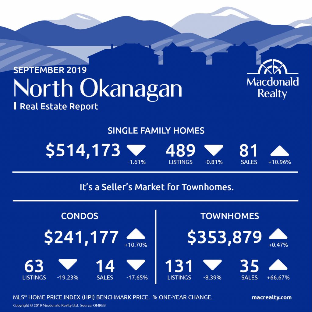 Okanagan Real Estate Market Statistics – September 2019