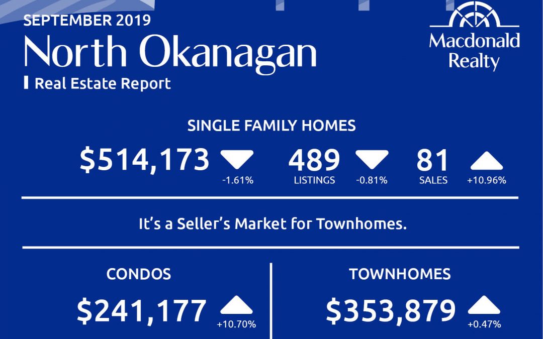 Okanagan Real Estate Market Statistics – September 2019