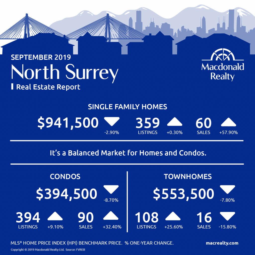 Abbotsford, Mission, Surrey and Fraser Valley Real Estate Market Statistics – September 2019