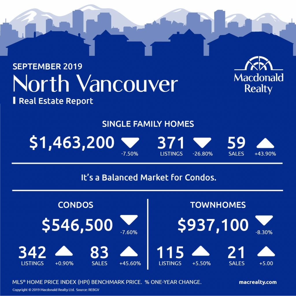 Greater Vancouver Real Estate Market Statistics – September 2019