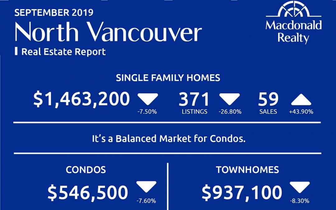 Greater Vancouver Real Estate Market Statistics – September 2019