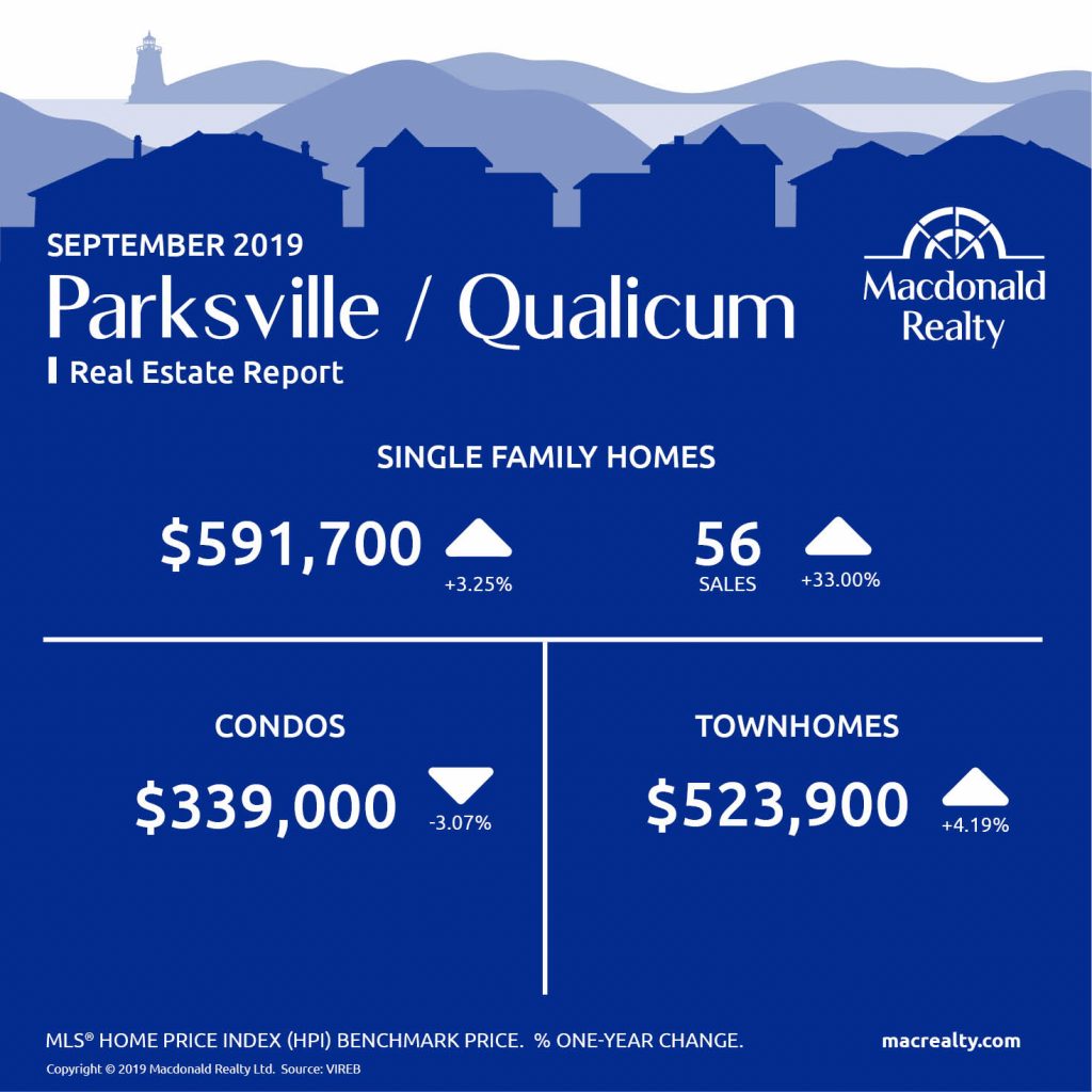Greater Victoria, Parksville and Nanaimo Real Estate Market Statistics – September 2019