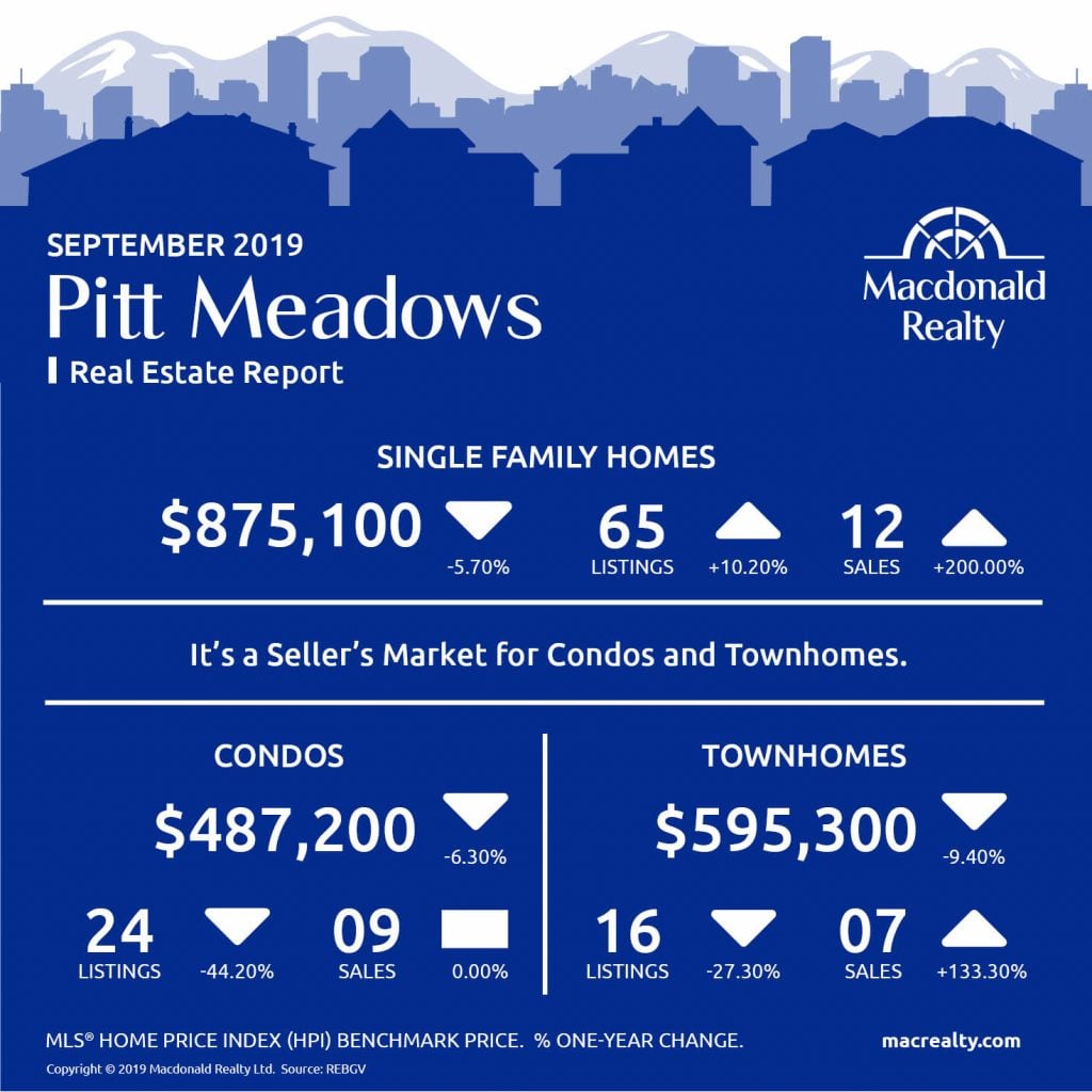 Greater Vancouver Real Estate Market Statistics – September 2019