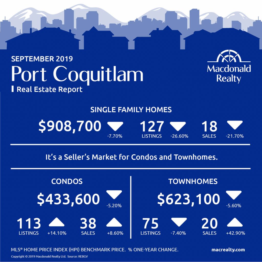Greater Vancouver Real Estate Market Statistics – September 2019