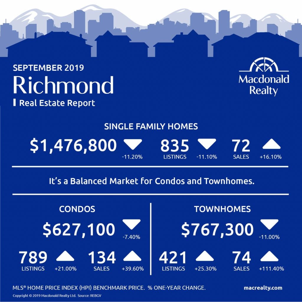 Greater Vancouver Real Estate Market Statistics – September 2019