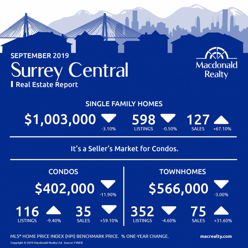 Abbotsford, Mission, Surrey and Fraser Valley Real Estate Market Statistics – September 2019