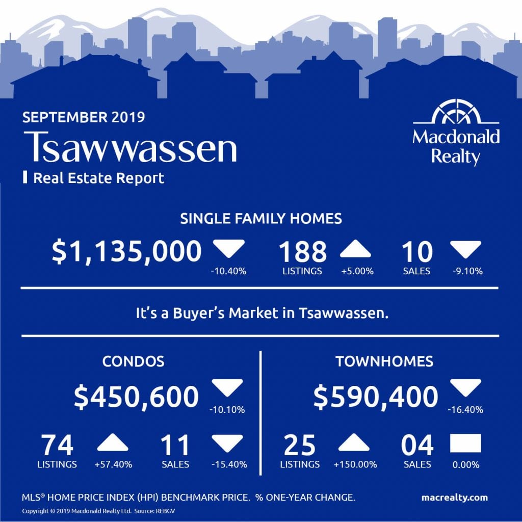 Greater Vancouver Real Estate Market Statistics – September 2019