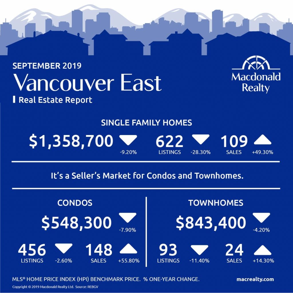 Greater Vancouver Real Estate Market Statistics – September 2019