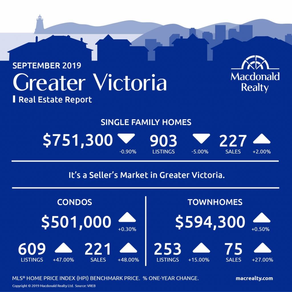 Greater Victoria, Parksville and Nanaimo Real Estate Market Statistics – September 2019
