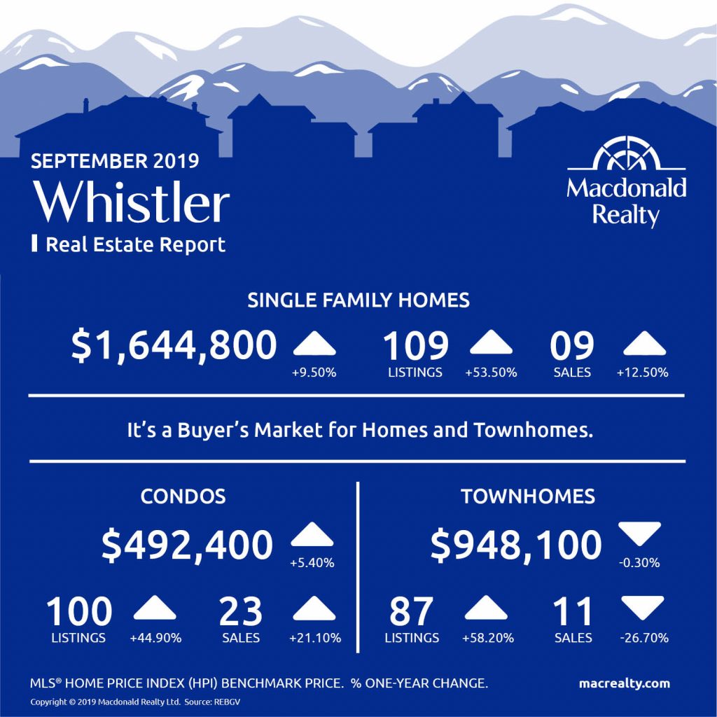 Squamish, Whistler and Sunshine Coast Real Estate Market Statistics – September 2019