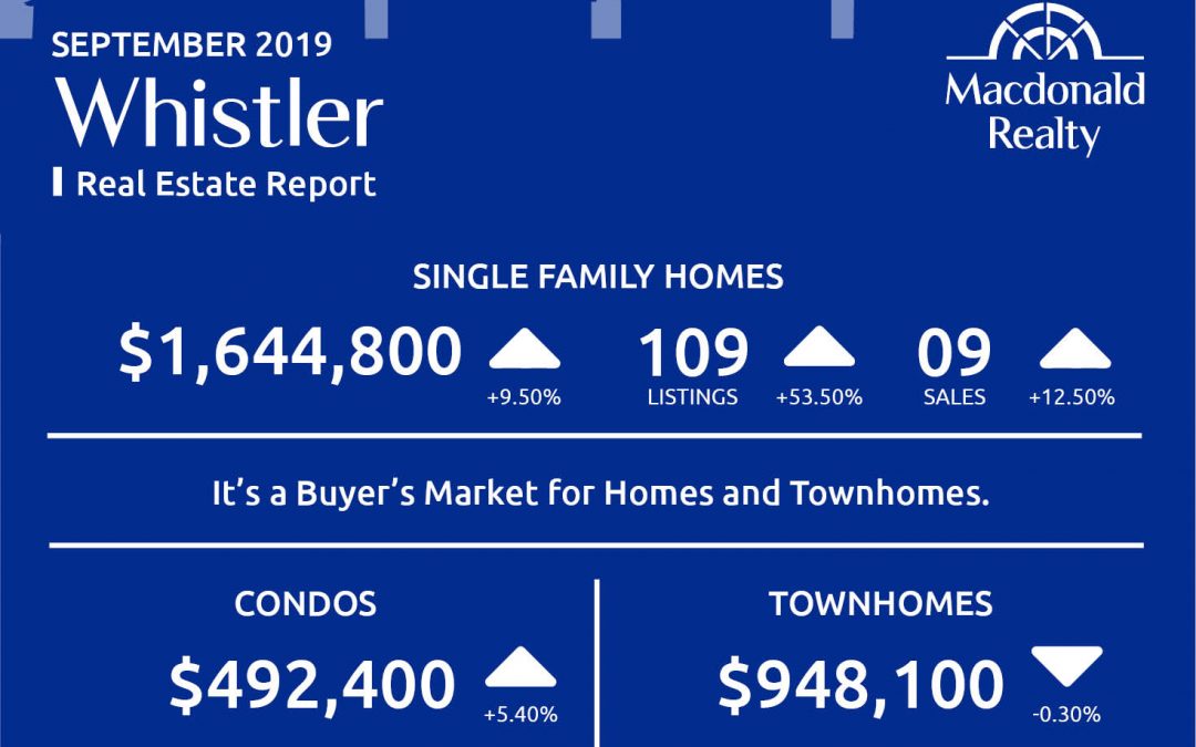 Squamish, Whistler and Sunshine Coast Real Estate Market Statistics – September 2019