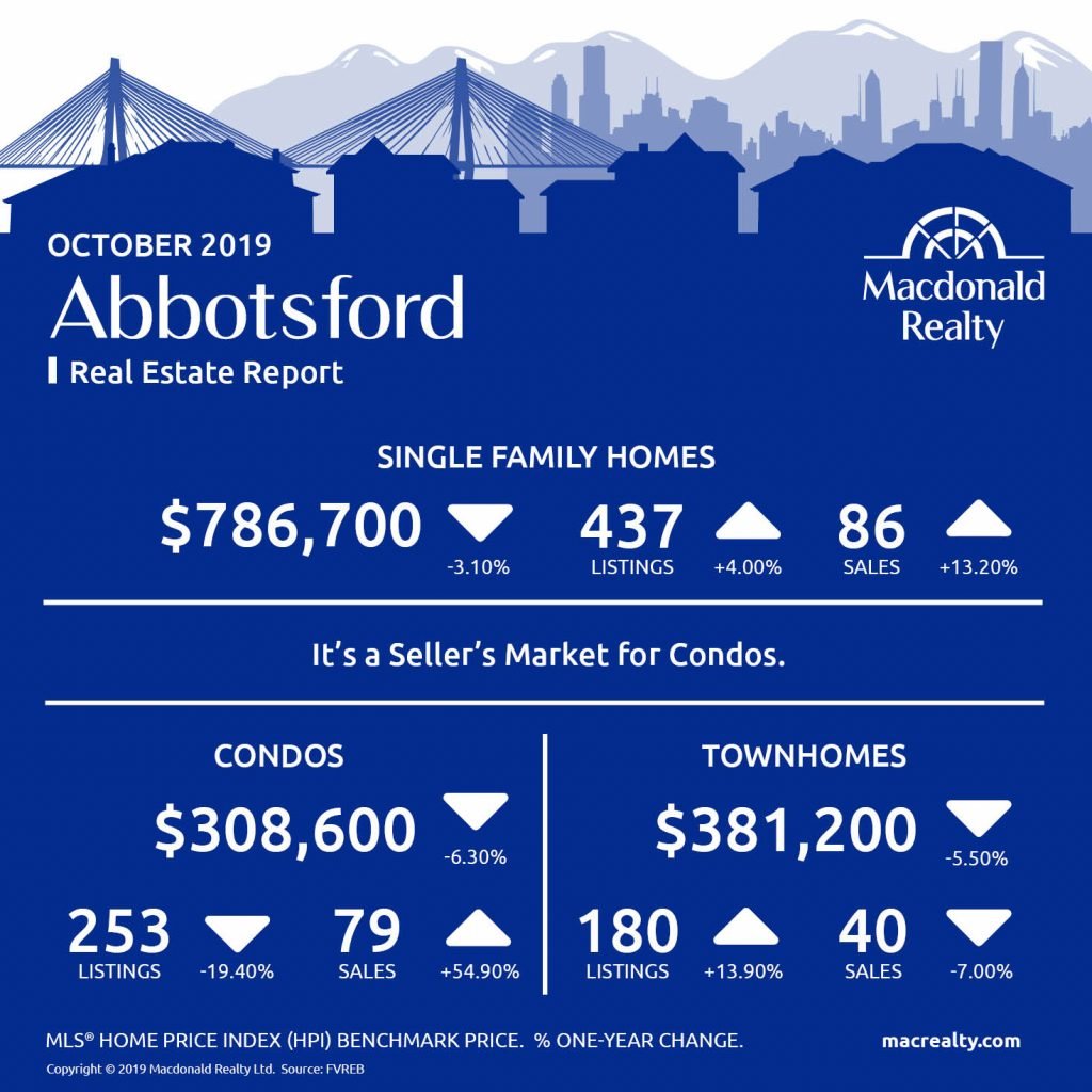  Abbotsford, Mission, Surrey and Fraser Valley Real Estate Market Statistics – October 2019