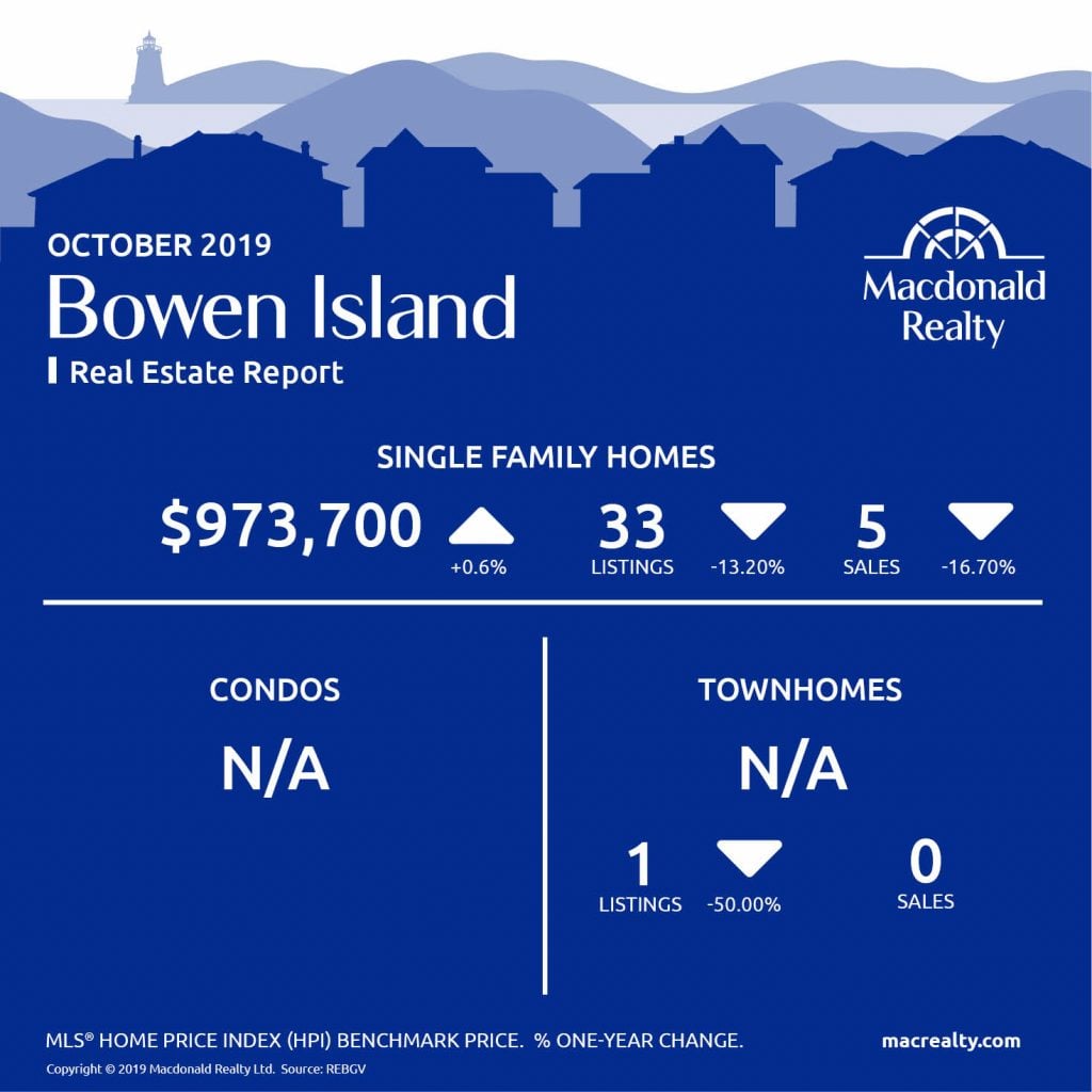 Updated monthly, real estate market statistics from Macdonald Realty on the Greater Vancouver listings and sales. October 2019