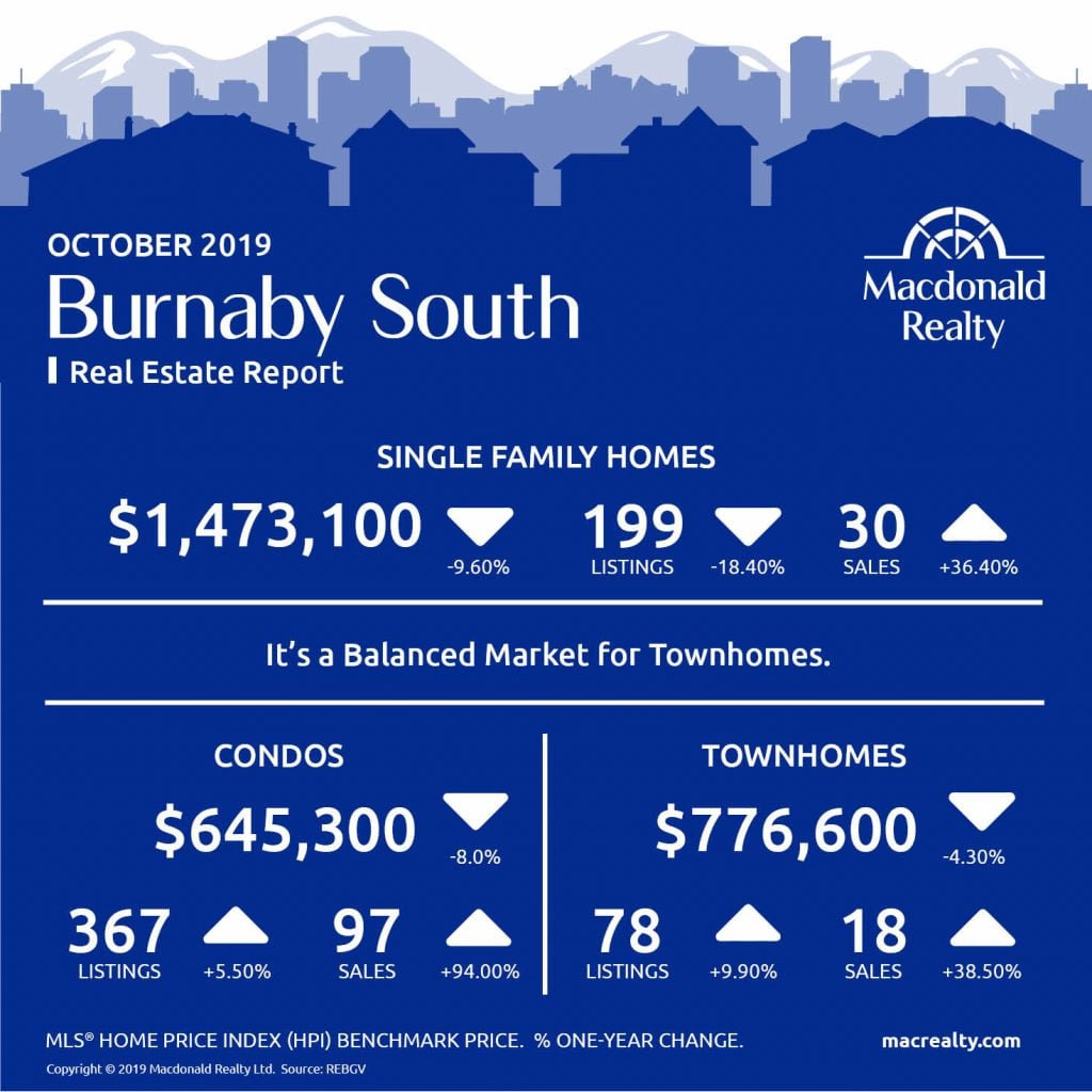 Updated monthly, real estate market statistics from Macdonald Realty on the Greater Vancouver listings and sales. October 2019