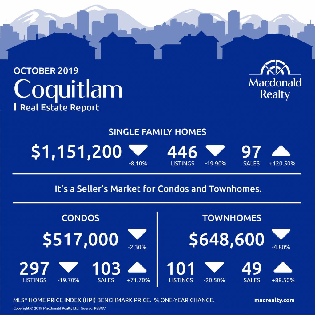 Updated monthly, real estate market statistics from Macdonald Realty on the Greater Vancouver listings and sales. October 2019