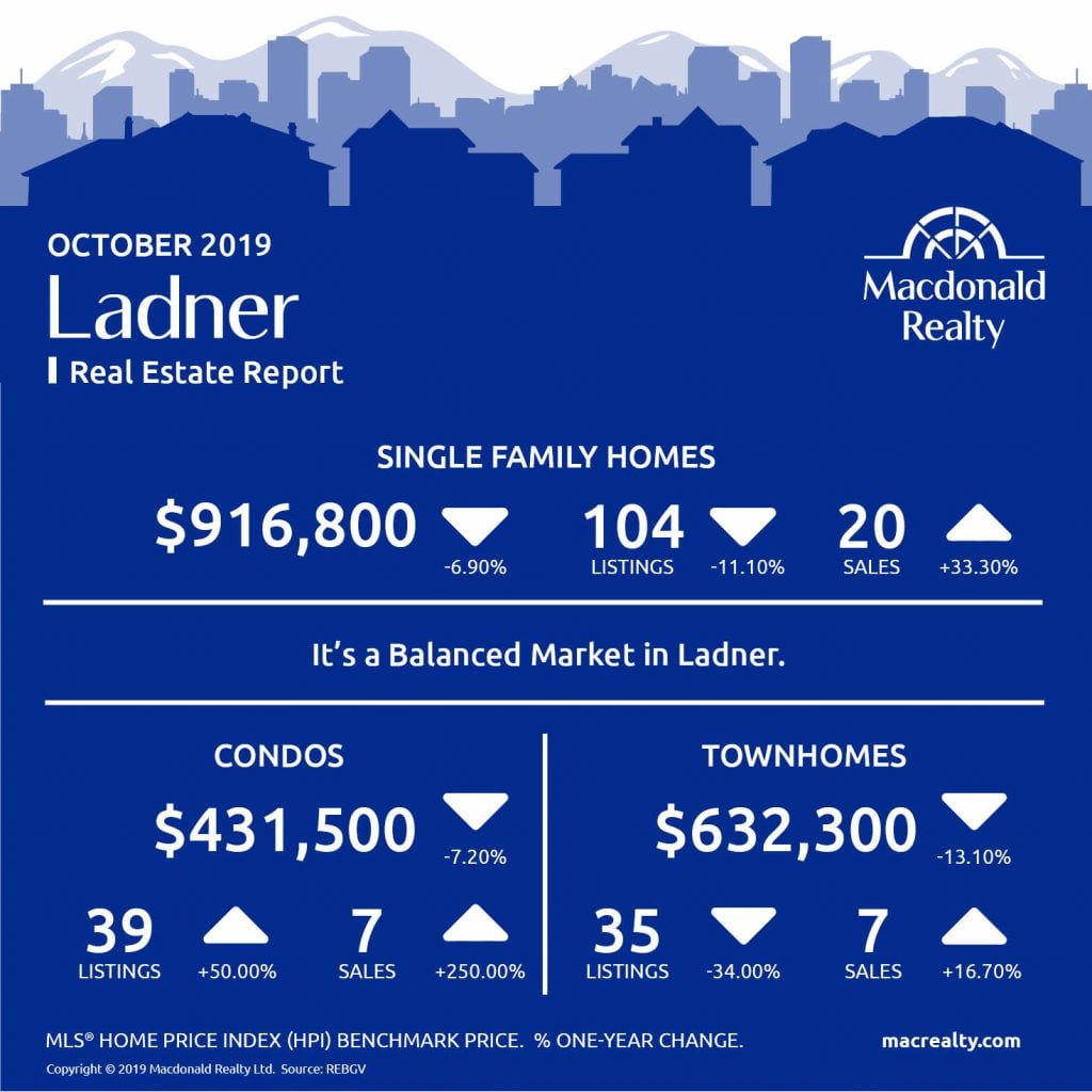 Updated monthly, real estate market statistics from Macdonald Realty on the Greater Vancouver listings and sales. October 2019