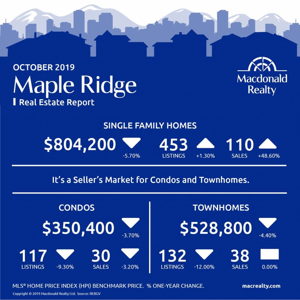 Updated monthly, real estate market statistics from Macdonald Realty on the Greater Vancouver listings and sales. October 2019