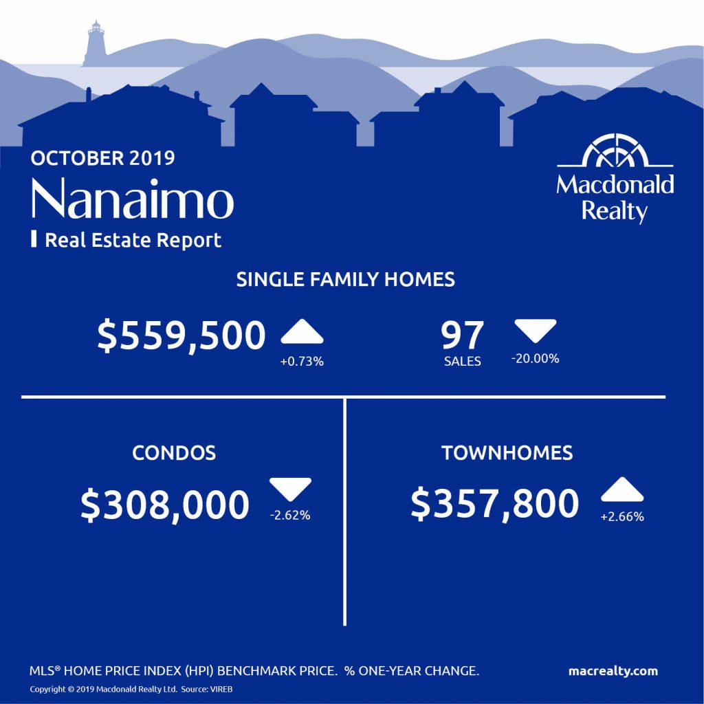 Updated monthly, real estate market statistics from Macdonald Realty on the Greater Victoria, Parksville and Nanaimo listings and sales. October 2019. 