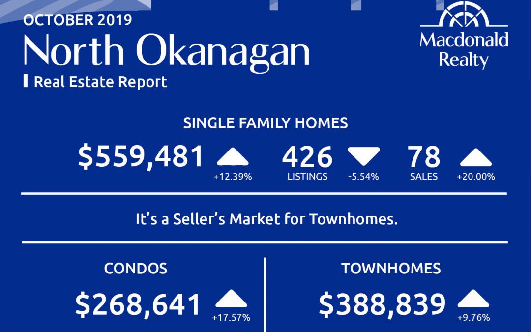 Okanagan Real Estate Market Statistics – October 2019