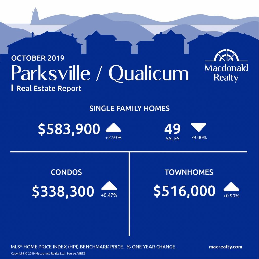 Updated monthly, real estate market statistics from Macdonald Realty on the Greater Victoria, Parksville and Nanaimo listings and sales. October 2019. 
