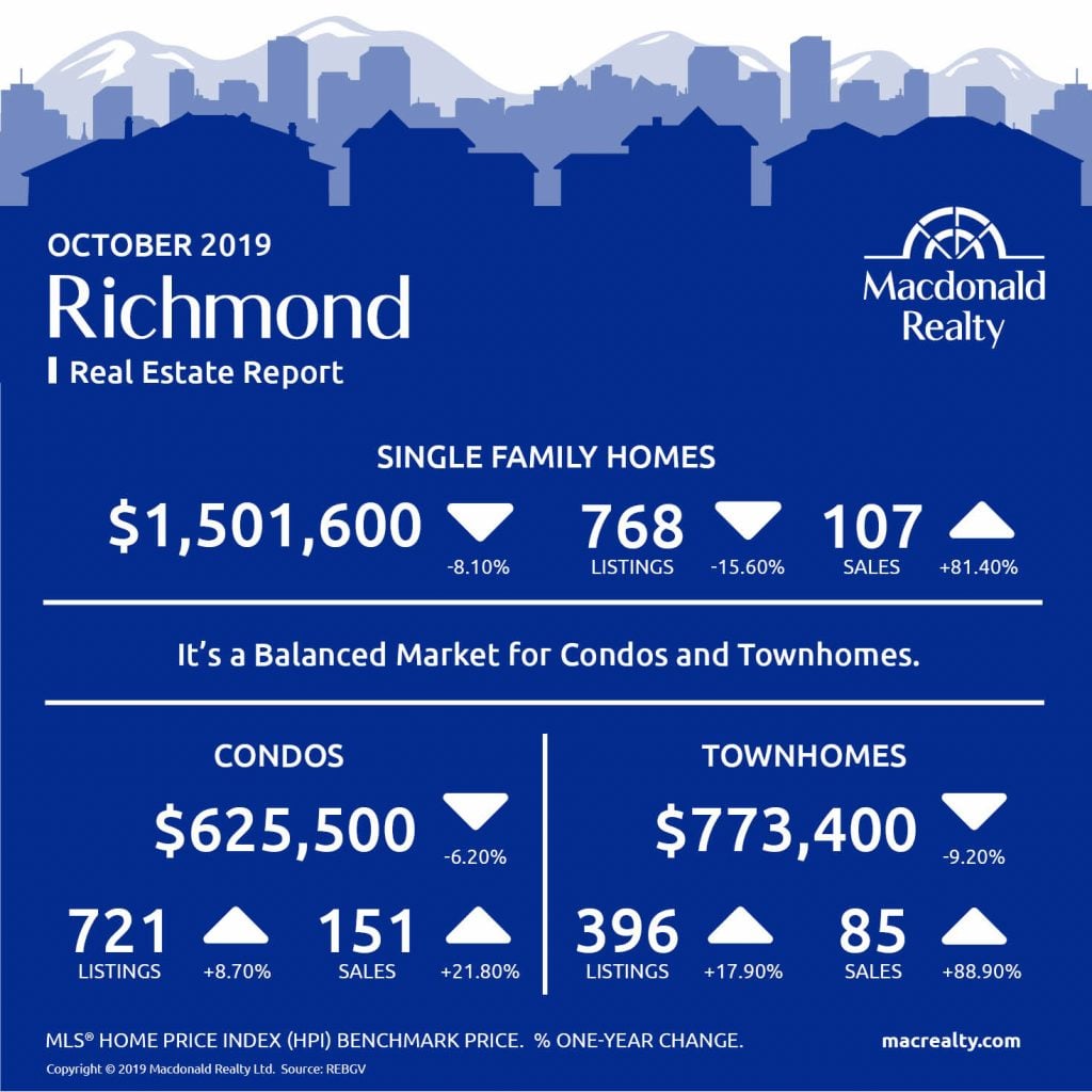 Updated monthly, real estate market statistics from Macdonald Realty on the Greater Vancouver listings and sales. October 2019