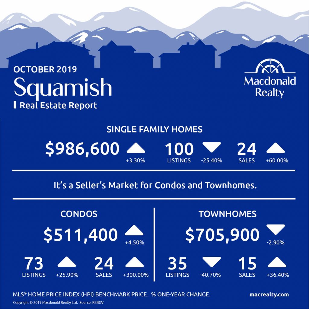 Squamish, Whistler and Sunshine Coast Real Estate Market Statistics – October 2019